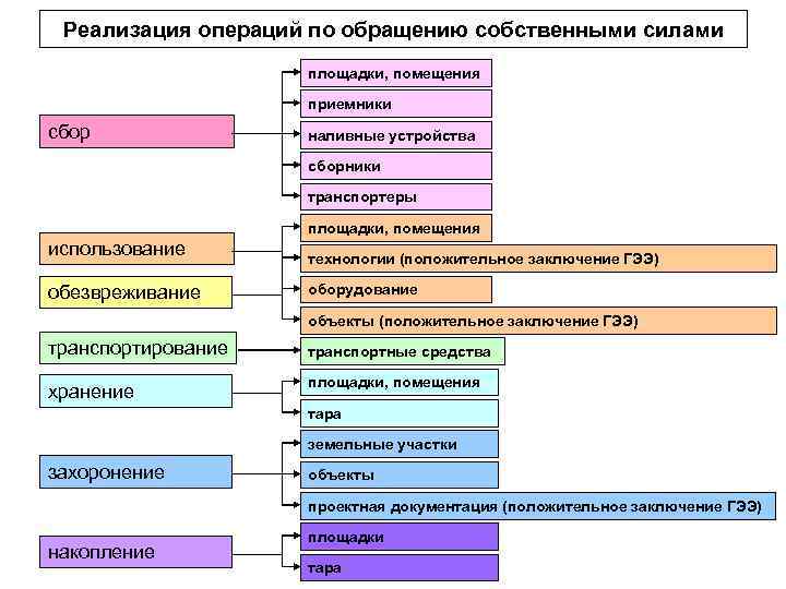 Реализация операций по обращению собственными силами площадки, помещения приемники сбор наливные устройства сборники транспортеры