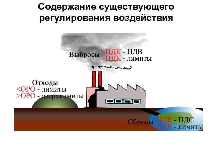 Содержание существующего регулирования воздействия 