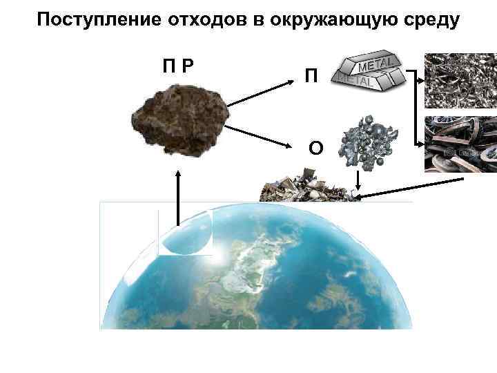 Поступление отходов в окружающую среду ПР П О 