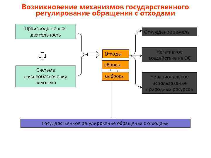 Возникновение механизмов государственного регулирование обращения с отходами Производственная деятельность Отчуждение земель Отходы Система жизнеобеспечения