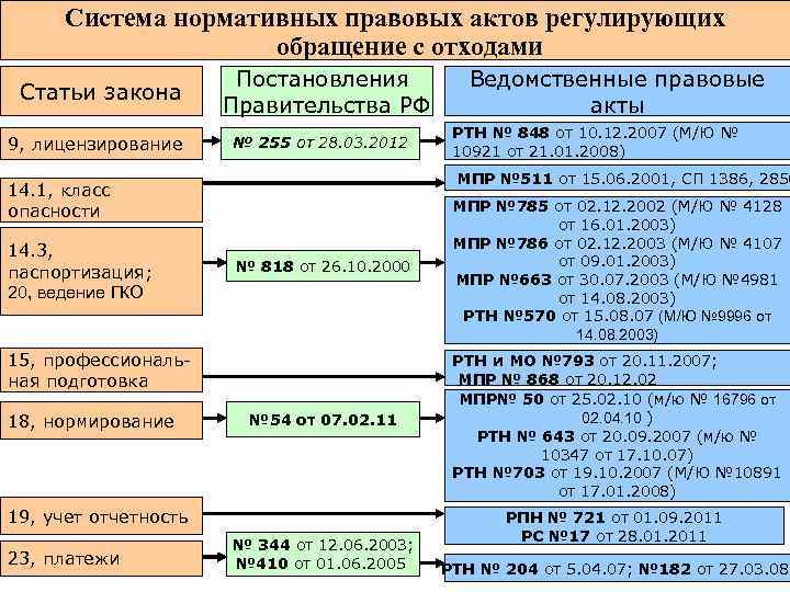 Нормативно правовые акты деятельности организации. Нормативно-правовые акты в области промышленной безопасности. Нормативно-правовой акт обращение с отходами. Нормативная документация по обращению с отходами. Нормативно правовая база обращения с отходами.