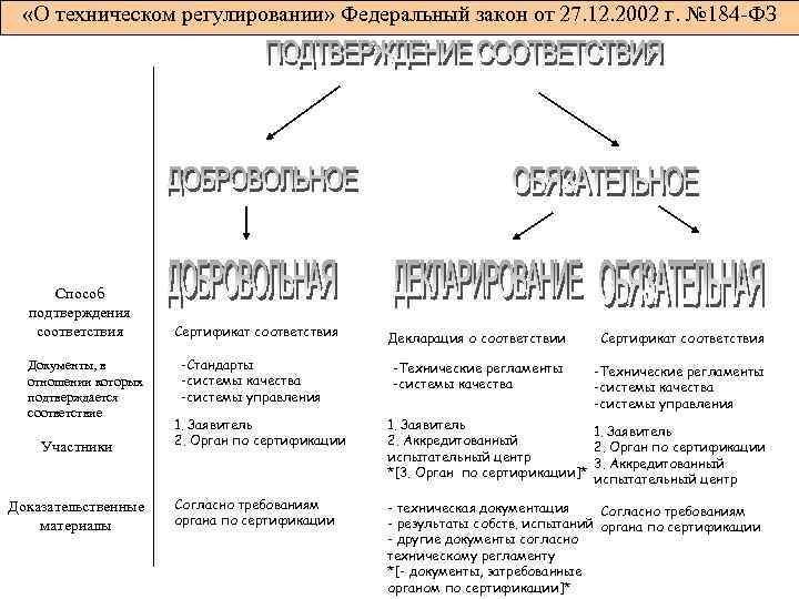  «О техническом регулировании» Федеральный закон от 27. 12. 2002 г. № 184 -ФЗ