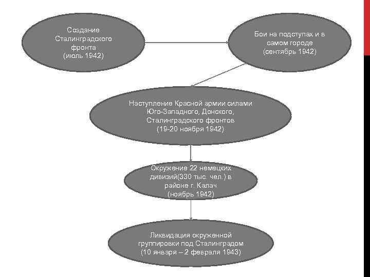 Создание Сталинградского фронта (июль 1942) Бои на подступах и в самом городе (сентябрь 1942)