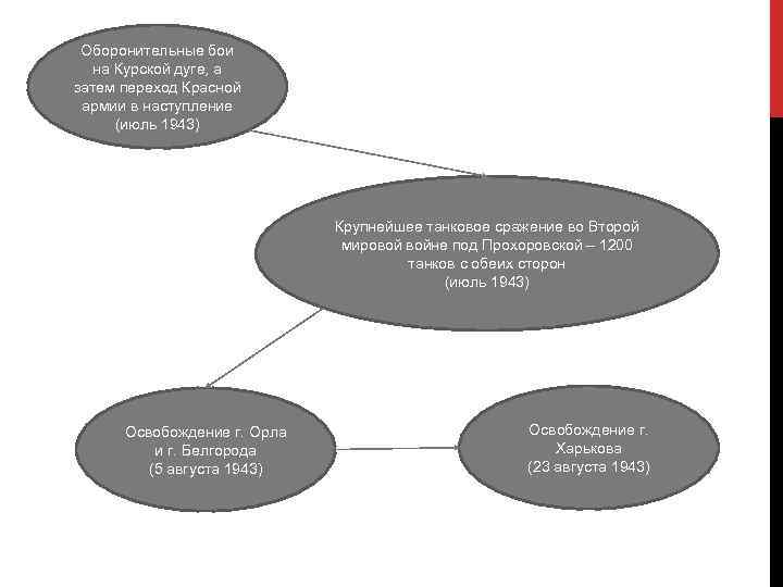 Оборонительные бои на Курской дуге, а затем переход Красной армии в наступление (июль 1943)