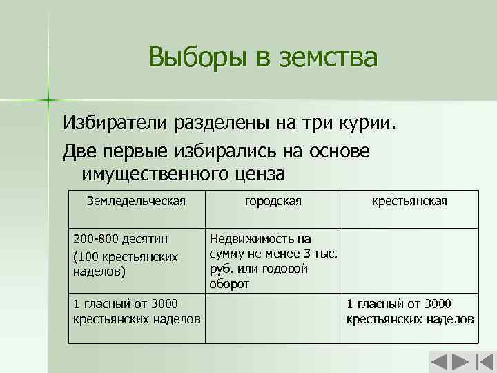 Выборы в земства Избиратели разделены на три курии. Две первые избирались на основе имущественного