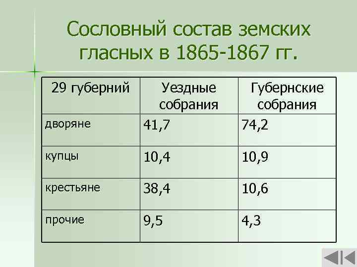 Сословный состав земских гласных в 1865 -1867 гг. 29 губерний дворяне Уездные собрания 41,