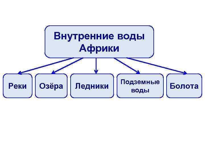 Внутренние воды Африки Реки Озёра Ледники Подземные воды Болота 