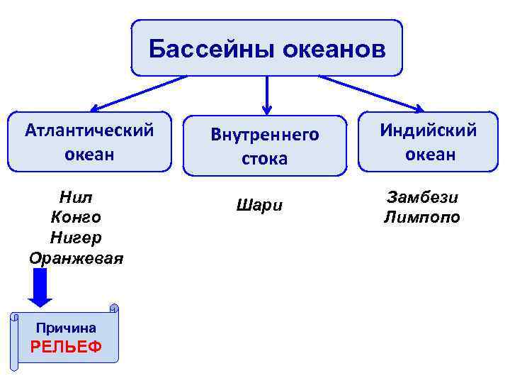 Бассейны океанов Атлантический океан Нил Конго Нигер Оранжевая Причина РЕЛЬЕФ Внутреннего стока Шари Индийский