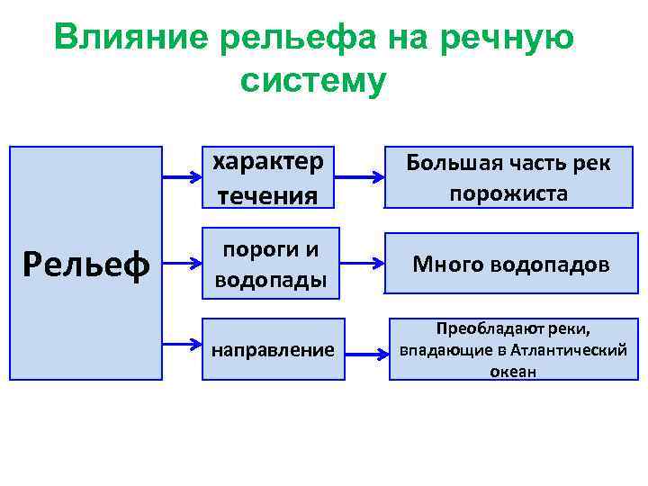 Влияние рельефа на речную систему характер течения Рельеф Большая часть рек порожиста пороги и