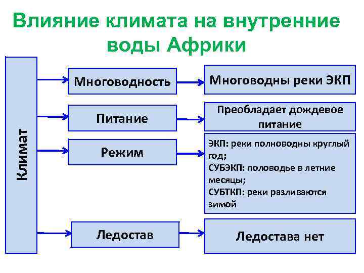 Влияние климата на внутренние воды Африки Многоводны реки ЭКП Питание Климат Многоводность Преобладает дождевое