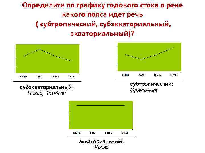 Определите по графику годового стока о реке какого пояса идет речь ( субтропический, субэкваториальный,