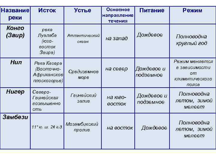 Название реки Исток Конго (Заир) река Луалаба (юговосток Заира) Нил Нигер Атлантический Дождевое на