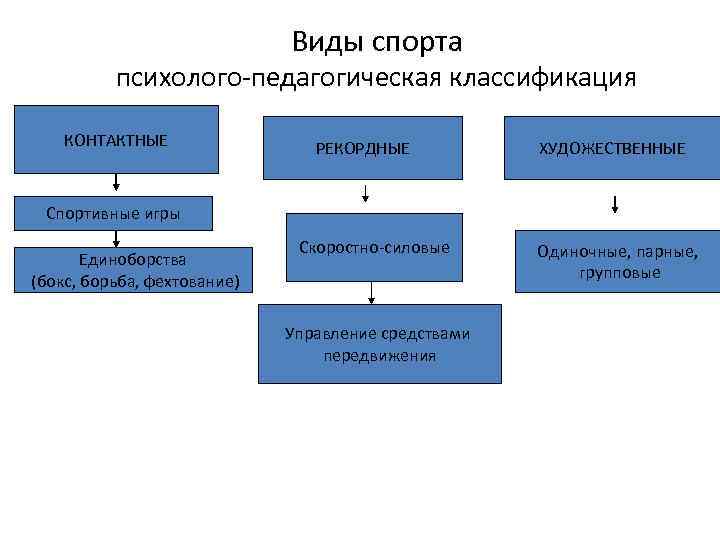 Виды спорта психолого-педагогическая классификация КОНТАКТНЫЕ РЕКОРДНЫЕ ХУДОЖЕСТВЕННЫЕ Спортивные игры Единоборства (бокс, борьба, фехтование) Скоростно-силовые