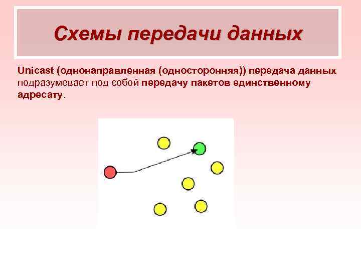 Схемы передачи данных Unicast (однонаправленная (односторонняя)) передача данных подразумевает под собой передачу пакетов единственному