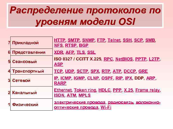 Распределение протоколов по уровням модели OSI 7 Прикладной HTTP, SMTP, SNMP, FTP, Telnet, SSH,