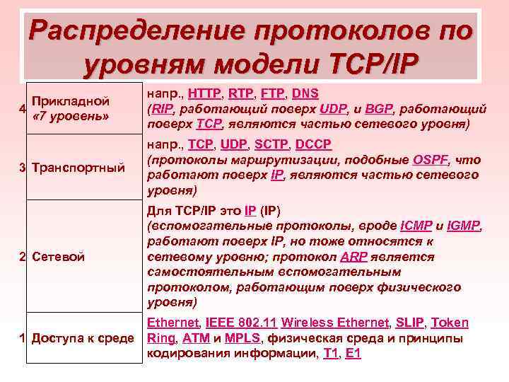 Распределение протоколов по уровням модели TCP/IP Прикладной 4 « 7 уровень» напр. , HTTP,