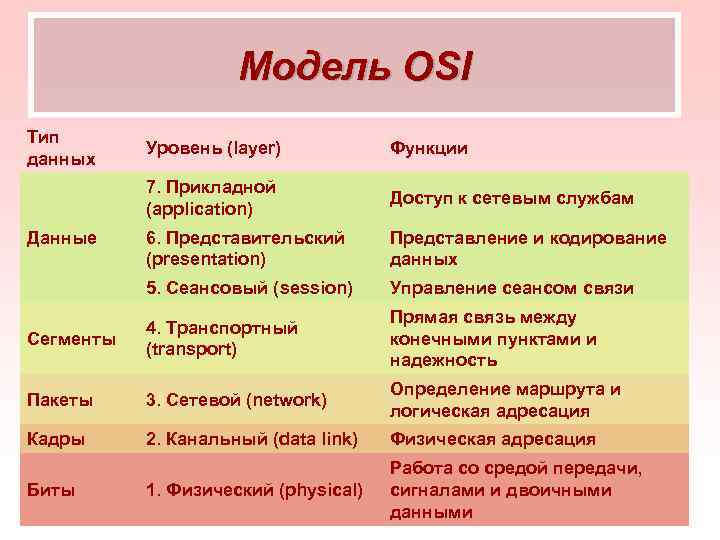 Модель OSI Тип данных Уровень (layer) Функции 7. Прикладной (application) Доступ к сетевым службам