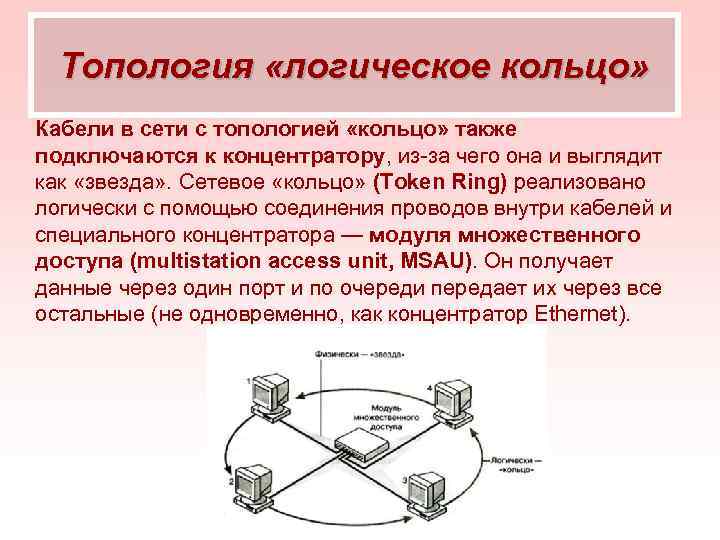 Топология «логическое кольцо» Кабели в сети с топологией «кольцо» также подключаются к концентратору, из