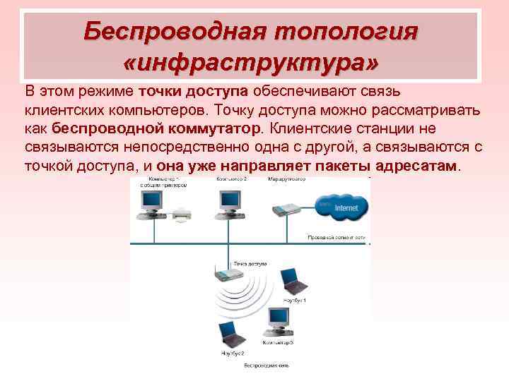 Беспроводная топология «инфраструктура» В этом режиме точки доступа обеспечивают связь клиентских компьютеров. Точку доступа