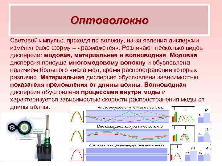 Оптоволокно Световой импульс, проходя по волокну, из за явления дисперсии изменит свою форму –