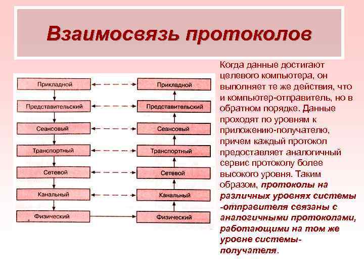 Взаимосвязь протоколов Когда данные достигают целевого компьютера, он выполняет те же действия, что и