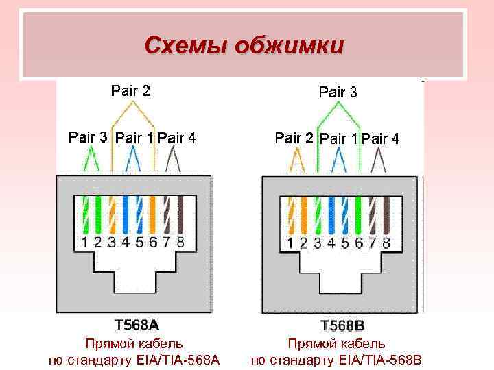 Схемы обжимки Прямой кабель по стандарту EIA/TIA 568 A Прямой кабель по стандарту EIA/TIA