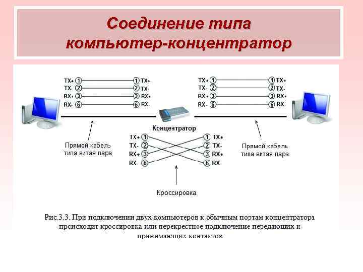 Соединение типа компьютер-концентратор 