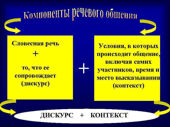 Словесная речь + то, что ее сопровождает (дискурс) + Условия, в которых происходит общение,