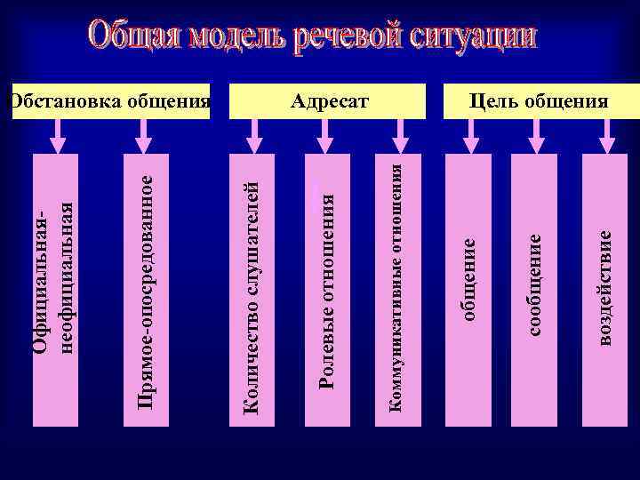 воздействие сообщение Адресат общение Коммуникативные отношения Ролевые отношения Количество слушателей Прямое-опосредованное Официальнаянеофициальная Обстановка общения