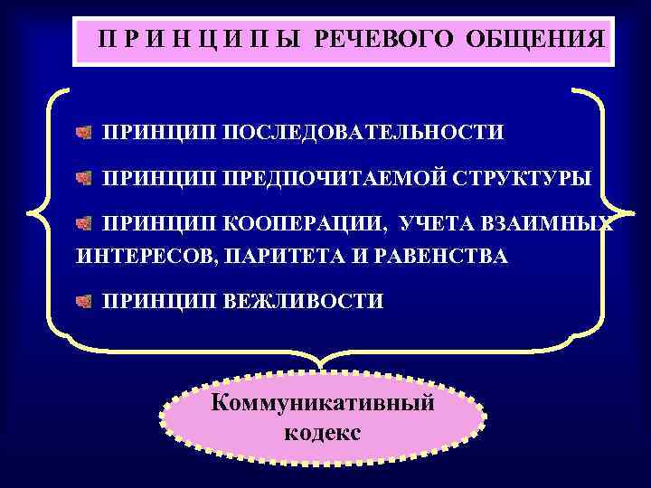П Р И Н Ц И П Ы РЕЧЕВОГО ОБЩЕНИЯ ПРИНЦИП ПОСЛЕДОВАТЕЛЬНОСТИ ПРИНЦИП ПРЕДПОЧИТАЕМОЙ