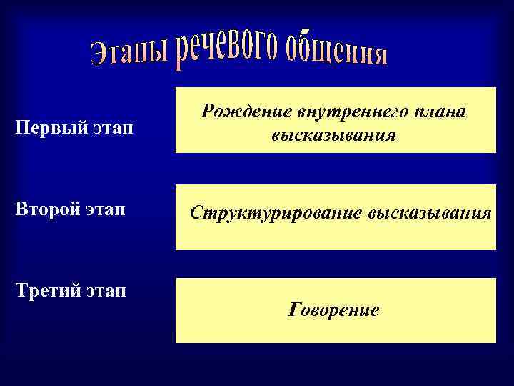 Первый этап Второй этап Третий этап Рождение внутреннего плана высказывания Структурирование высказывания Говорение 