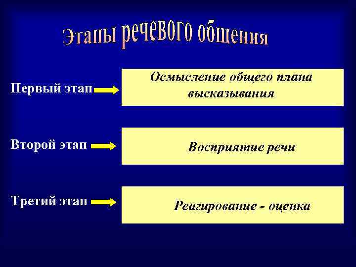 Первый этап Осмысление общего плана высказывания Второй этап Восприятие речи Третий этап Реагирование -