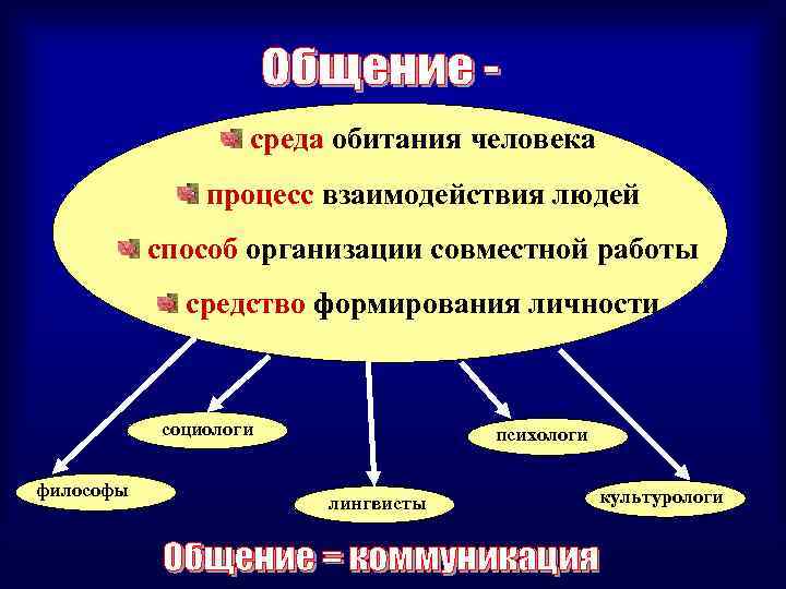 Развитие среды общения