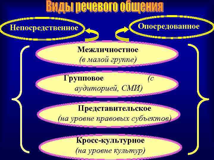 Непосредственное Опосредованное Межличностное (в малой группе) Групповое (с аудиторией, СМИ) Представительское (на уровне правовых