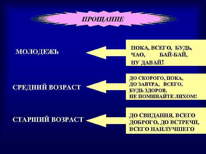 ПРОЩАНИЕ МОЛОДЕЖЬ СРЕДНИЙ ВОЗРАСТ СТАРШИЙ ВОЗРАСТ ПОКА, ВСЕГО, БУДЬ, ЧАО, БАЙ-БАЙ, НУ ДАВАЙ! ДО
