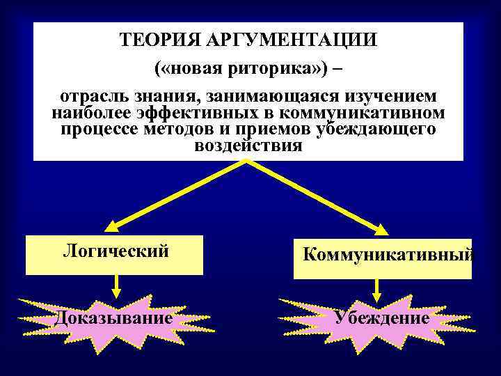 Коммуникация и аргументация. Теория аргументации в риторике. Аргументация в коммуникативном процессе. Способы теоретической аргументации. Ключевое понятие теории аргументации.