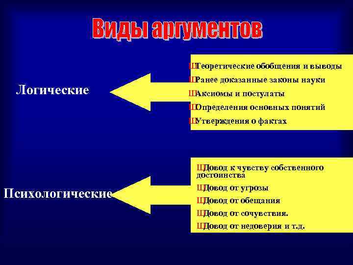 Ш Теоретические обобщения и выводы Логические Ш Ранее доказанные законы науки Ш Аксиомы и