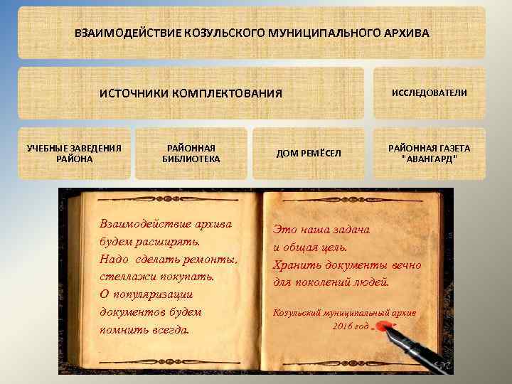 ВЗАИМОДЕЙСТВИЕ КОЗУЛЬСКОГО МУНИЦИПАЛЬНОГО АРХИВА ИСТОЧНИКИ КОМПЛЕКТОВАНИЯ УЧЕБНЫЕ ЗАВЕДЕНИЯ РАЙОНА РАЙОННАЯ БИБЛИОТЕКА Взаимодействие архива будем