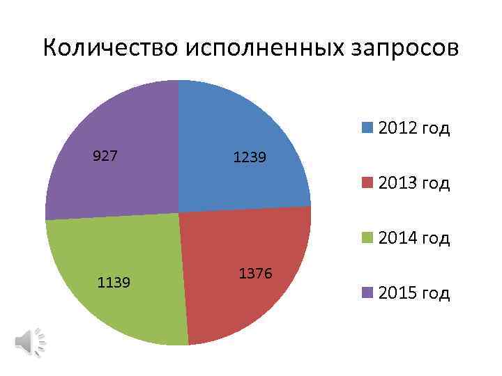 Количество исполненных запросов 2012 год 927 1239 2013 год 2014 год 1139 1376 2015