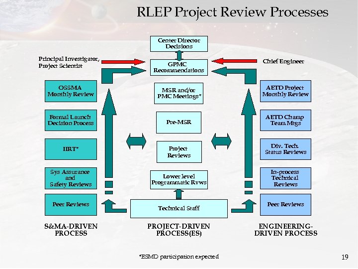 RLEP Project Review Processes Center Director Decisions Principal Investigator, Project Scientist GPMC Recommendations Chief