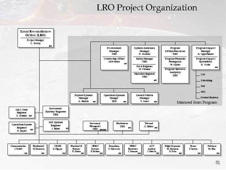 LRO Project Organization Lunar Reconnaissance Orbiter (LRO) Project Manger C. Tooley 400 Procurement Manager