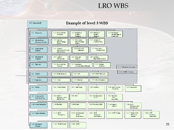 LRO WBS Example of level 3 WBS 35 