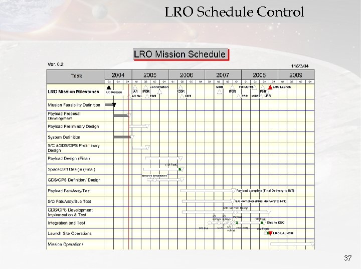 LRO Schedule Control 37 