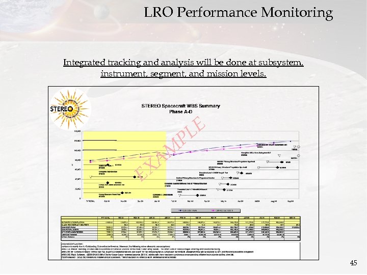 LRO Performance Monitoring Integrated tracking and analysis will be done at subsystem, instrument, segment,