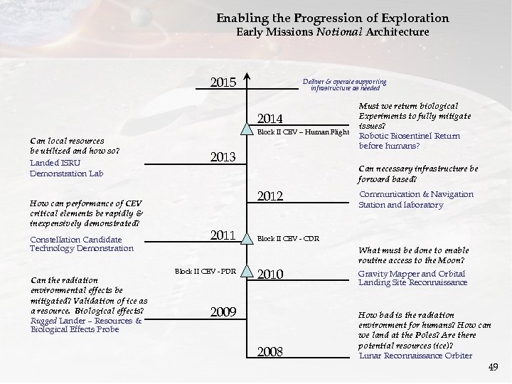 Enabling the Progression of Exploration Early Missions Notional Architecture 2015 Deliver & operate supporting