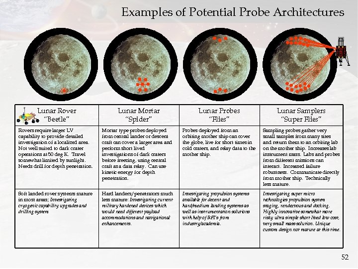 Examples of Potential Probe Architectures Lunar Rover “Beetle” Lunar Mortar “Spider” Lunar Probes “Flies”