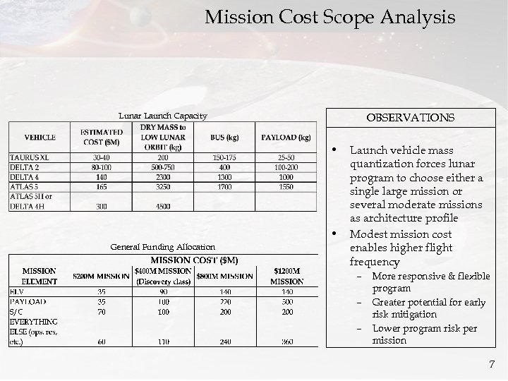 Mission Cost Scope Analysis Lunar Launch Capacity OBSERVATIONS • • General Funding Allocation Launch