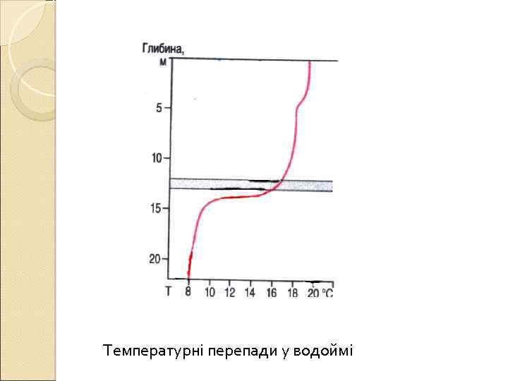 Температурні перепади у водоймі 