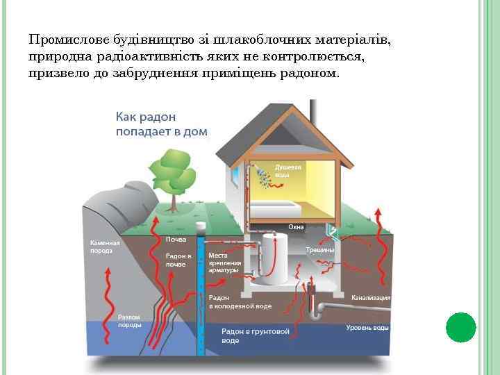 Промислове будівництво зі шлакоблочних матеріалів, природна радіоактивність яких не контролюється, призвело до забруднення приміщень