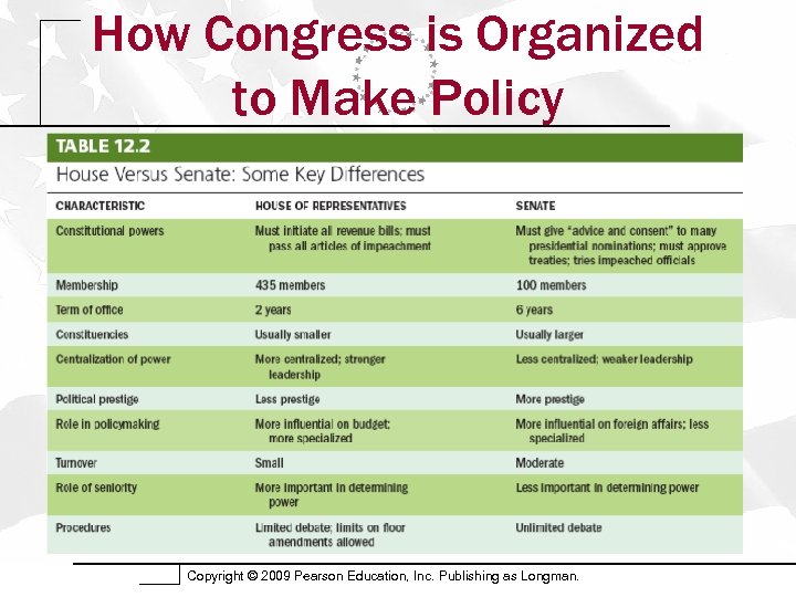 How Congress is Organized to Make Policy Copyright © 2009 Pearson Education, Inc. Publishing